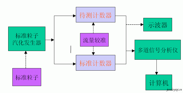 激光粒子計數(shù)器的標定技術(shù)