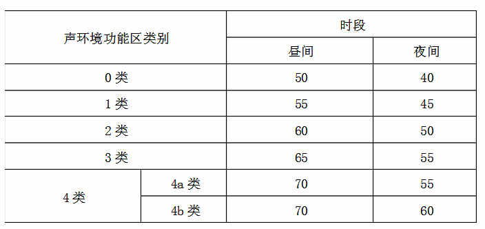 城市中噪音環(huán)境污染檢測(cè)的范圍是多少？