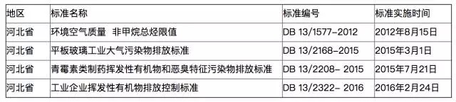 全國(guó)各地各行業(yè)VOCs揮發(fā)性有機(jī)物排放最新標(biāo)準(zhǔn)一覽