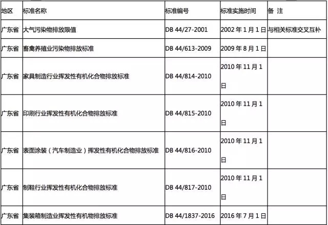 全國(guó)各地各行業(yè)VOCs揮發(fā)性有機(jī)物排放最新標(biāo)準(zhǔn)一覽