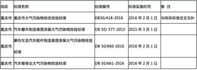 全國(guó)各地各行業(yè)VOCs揮發(fā)性有機(jī)物排放最新標(biāo)準(zhǔn)一覽