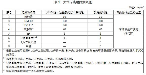 大氣環(huán)境監(jiān)測之涂料、油墨及膠粘劑工業(yè)大氣污染物排放標(biāo)準(zhǔn)（GB 37824—2019）