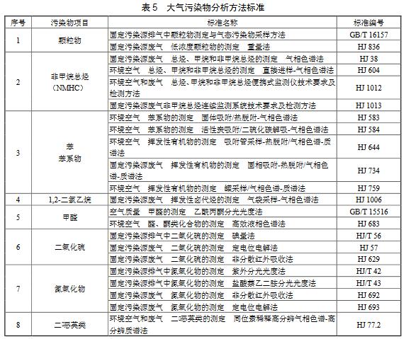 大氣環(huán)境監(jiān)測之涂料、油墨及膠粘劑工業(yè)大氣污染物排放標(biāo)準(zhǔn)（GB 37824—2019）