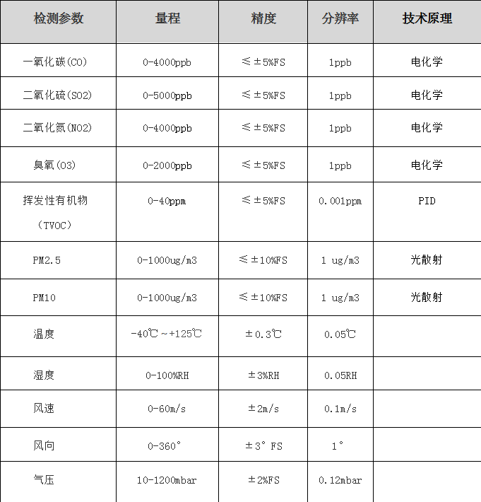 移動式大氣空氣質(zhì)量環(huán)境監(jiān)測產(chǎn)品上市