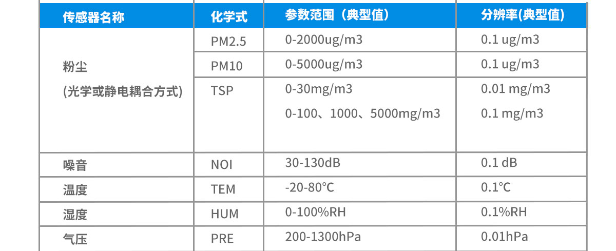 便攜式多參數(shù)環(huán)境檢測儀