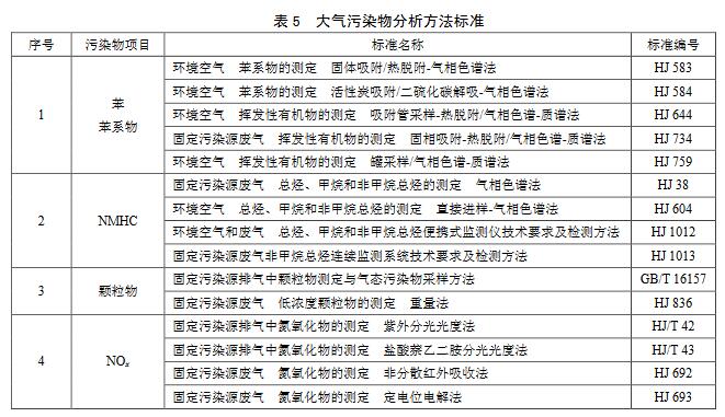 【生態(tài)環(huán)境部】印刷工業(yè)大氣污染物排放標(biāo)準(zhǔn)（征求意見稿）