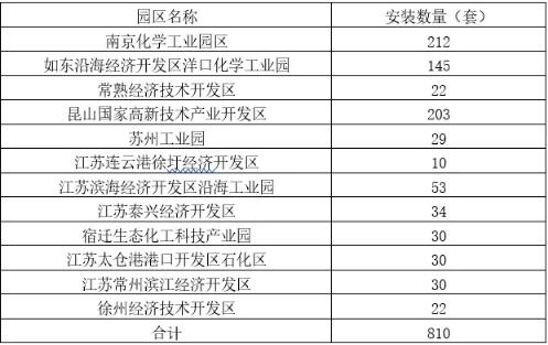 江蘇地區(qū)安裝多少套VOCs在線監(jiān)測設備裝置？