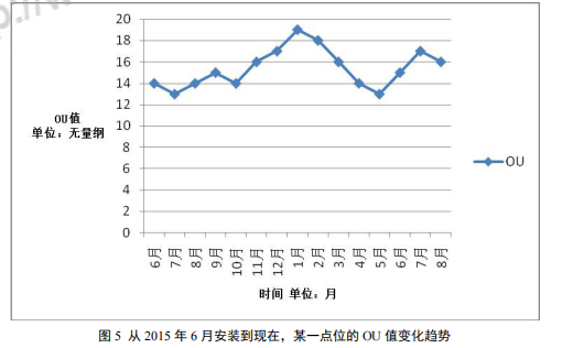 惡臭電子鼻在化學(xué)工業(yè)區(qū)惡臭氣體監(jiān)測中的應(yīng)用研究