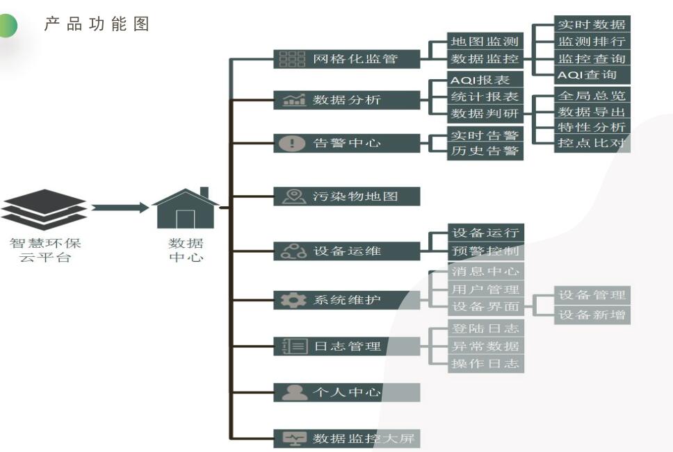 空氣質(zhì)量網(wǎng)格化監(jiān)控監(jiān)測系統(tǒng)云平臺