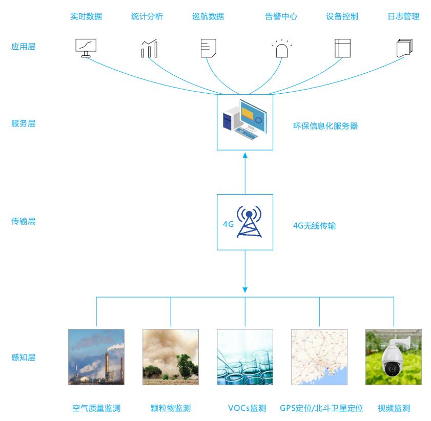 可移動(dòng)式環(huán)境監(jiān)測(cè)設(shè)備|空氣質(zhì)量監(jiān)測(cè)系統(tǒng)設(shè)備|大氣環(huán)境污染監(jiān)測(cè)系統(tǒng)