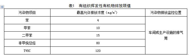 江西：《VOCs揮發(fā)性有機(jī)物排放標(biāo)準(zhǔn) 第2部分：有機(jī)化工行業(yè)》