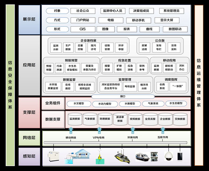 水環(huán)境綜合監(jiān)管與應(yīng)急預(yù)防解決方案