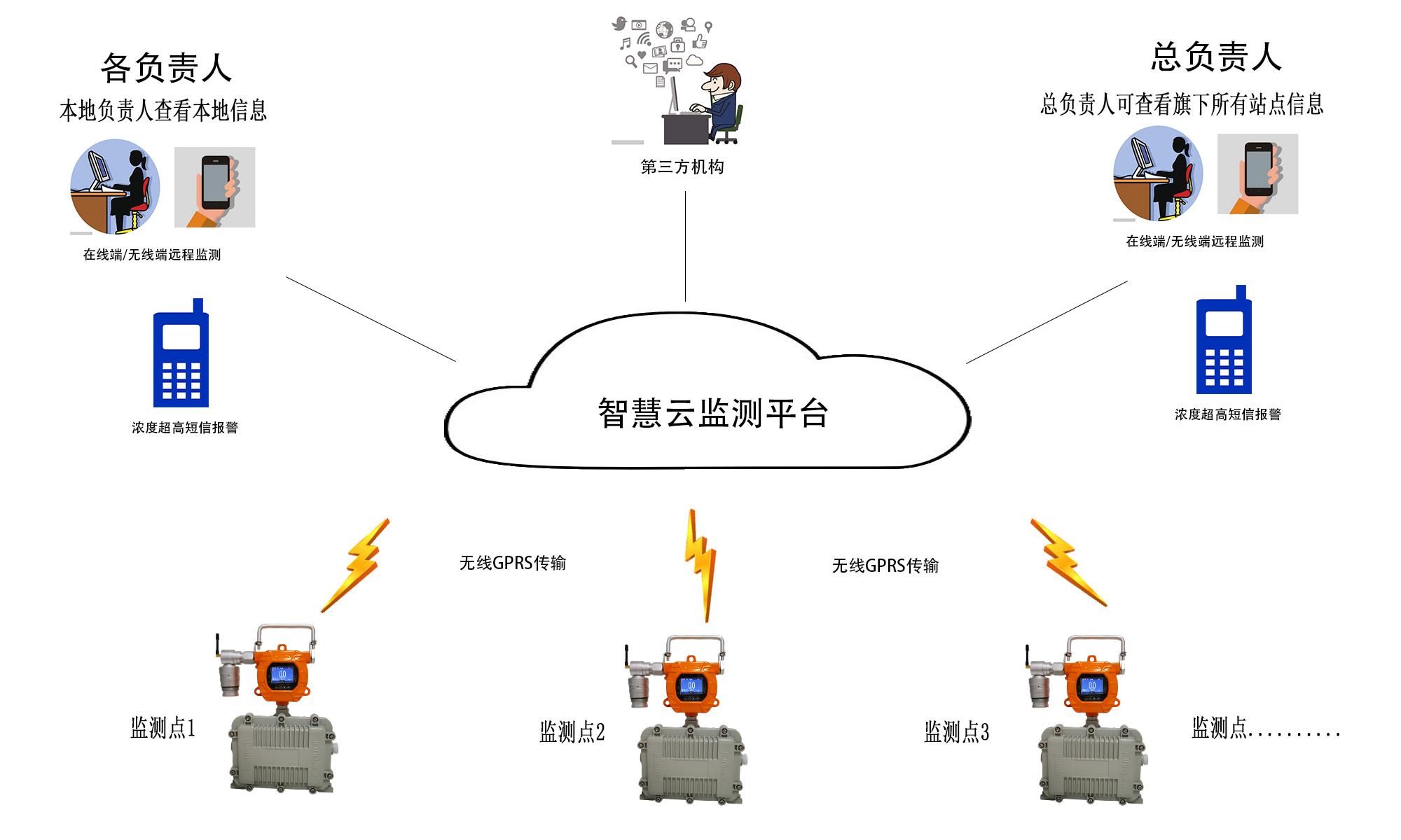 受限環(huán)境空間硫化氫/一氧化碳/氧氣檢測儀