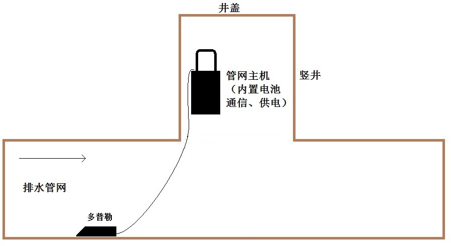 排水管網(wǎng)流量水位水質(zhì)監(jiān)測(cè)