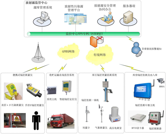 放射性在線監(jiān)管系統(tǒng)