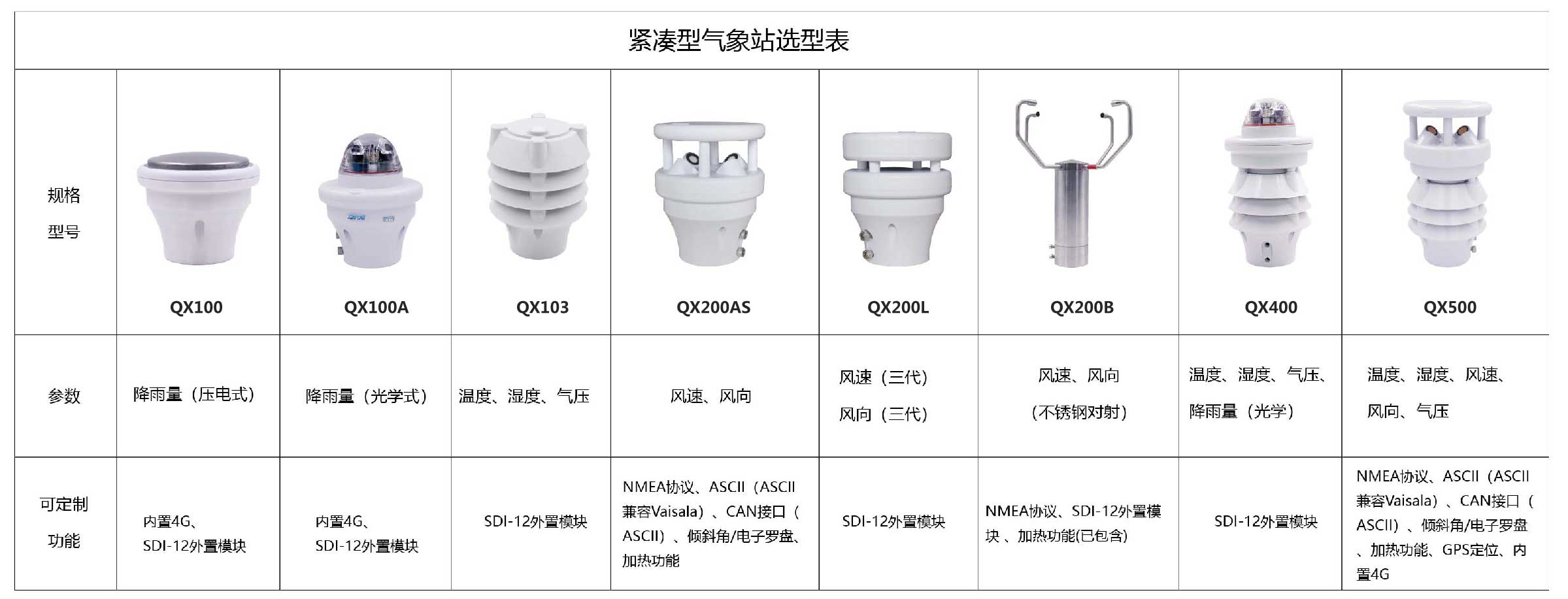 智慧燈桿配套環(huán)境監(jiān)測傳感器