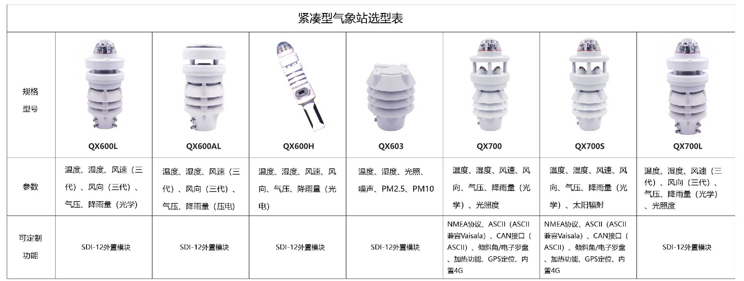 智慧燈桿配套環(huán)境監(jiān)測傳感器