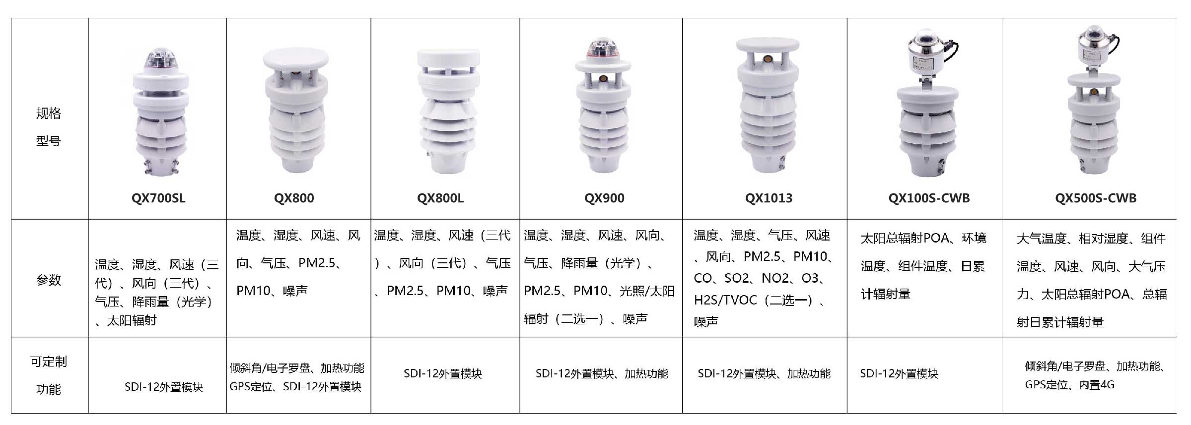 智慧燈桿配套環(huán)境監(jiān)測傳感器