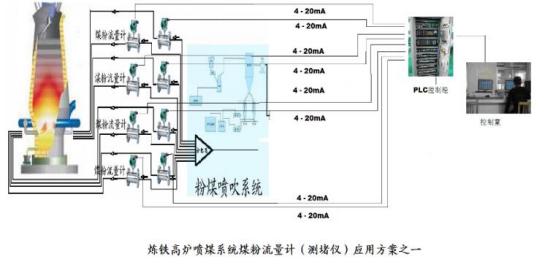 固體粉塵流量計